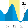 Tide chart for Columbia River, Chinook, Washington on 2022/12/21
