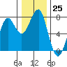 Tide chart for Columbia River, Chinook, Washington on 2022/12/25