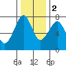 Tide chart for Columbia River, Chinook, Washington on 2022/12/2