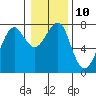 Tide chart for Columbia River, Chinook, Washington on 2023/01/10