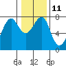 Tide chart for Columbia River, Chinook, Washington on 2023/01/11