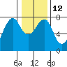 Tide chart for Columbia River, Chinook, Washington on 2023/01/12