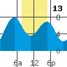 Tide chart for Columbia River, Chinook, Washington on 2023/01/13