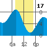 Tide chart for Columbia River, Chinook, Washington on 2023/01/17