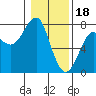 Tide chart for Columbia River, Chinook, Washington on 2023/01/18