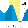 Tide chart for Columbia River, Chinook, Washington on 2023/01/19