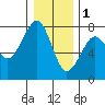 Tide chart for Columbia River, Chinook, Washington on 2023/01/1