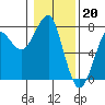 Tide chart for Columbia River, Chinook, Washington on 2023/01/20