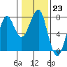 Tide chart for Columbia River, Chinook, Washington on 2023/01/23