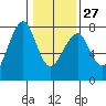 Tide chart for Columbia River, Chinook, Washington on 2023/01/27