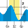 Tide chart for Columbia River, Chinook, Washington on 2023/01/2