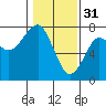 Tide chart for Columbia River, Chinook, Washington on 2023/01/31