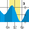 Tide chart for Columbia River, Chinook, Washington on 2023/01/3