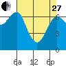 Tide chart for Columbia River, Chinook, Washington on 2023/04/27