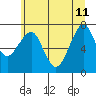 Tide chart for Columbia River, Chinook, Washington on 2023/06/11