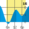 Tide chart for Columbia River, Chinook, Washington on 2023/06/16