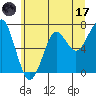 Tide chart for Columbia River, Chinook, Washington on 2023/06/17