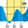 Tide chart for Columbia River, Chinook, Washington on 2023/06/18