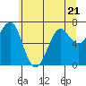 Tide chart for Columbia River, Chinook, Washington on 2023/06/21
