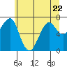 Tide chart for Columbia River, Chinook, Washington on 2023/06/22