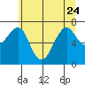 Tide chart for Columbia River, Chinook, Washington on 2023/06/24
