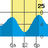 Tide chart for Columbia River, Chinook, Washington on 2023/06/25