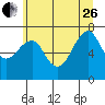 Tide chart for Columbia River, Chinook, Washington on 2023/06/26