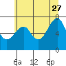 Tide chart for Columbia River, Chinook, Washington on 2023/06/27