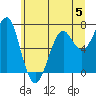 Tide chart for Columbia River, Chinook, Washington on 2023/06/5