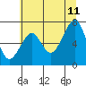 Tide chart for Columbia River, Chinook, Washington on 2023/07/11