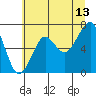Tide chart for Columbia River, Chinook, Washington on 2023/07/13