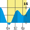 Tide chart for Columbia River, Chinook, Washington on 2023/07/16