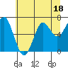 Tide chart for Columbia River, Chinook, Washington on 2023/07/18
