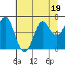 Tide chart for Columbia River, Chinook, Washington on 2023/07/19