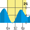 Tide chart for Columbia River, Chinook, Washington on 2023/07/21