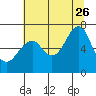 Tide chart for Columbia River, Chinook, Washington on 2023/07/26
