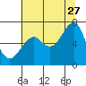 Tide chart for Columbia River, Chinook, Washington on 2023/07/27