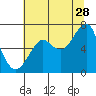 Tide chart for Columbia River, Chinook, Washington on 2023/07/28