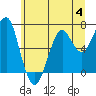 Tide chart for Columbia River, Chinook, Washington on 2023/07/4