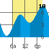 Tide chart for Columbia River, Chinook, Washington on 2023/08/10