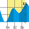 Tide chart for Columbia River, Chinook, Washington on 2023/08/11