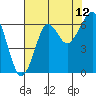 Tide chart for Columbia River, Chinook, Washington on 2023/08/12