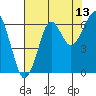 Tide chart for Columbia River, Chinook, Washington on 2023/08/13