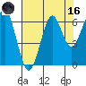 Tide chart for Columbia River, Chinook, Washington on 2023/08/16
