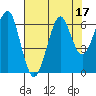 Tide chart for Columbia River, Chinook, Washington on 2023/08/17