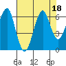 Tide chart for Columbia River, Chinook, Washington on 2023/08/18