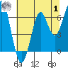 Tide chart for Columbia River, Chinook, Washington on 2023/08/1