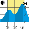 Tide chart for Columbia River, Chinook, Washington on 2023/08/24