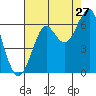 Tide chart for Columbia River, Chinook, Washington on 2023/08/27