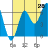 Tide chart for Columbia River, Chinook, Washington on 2023/08/28